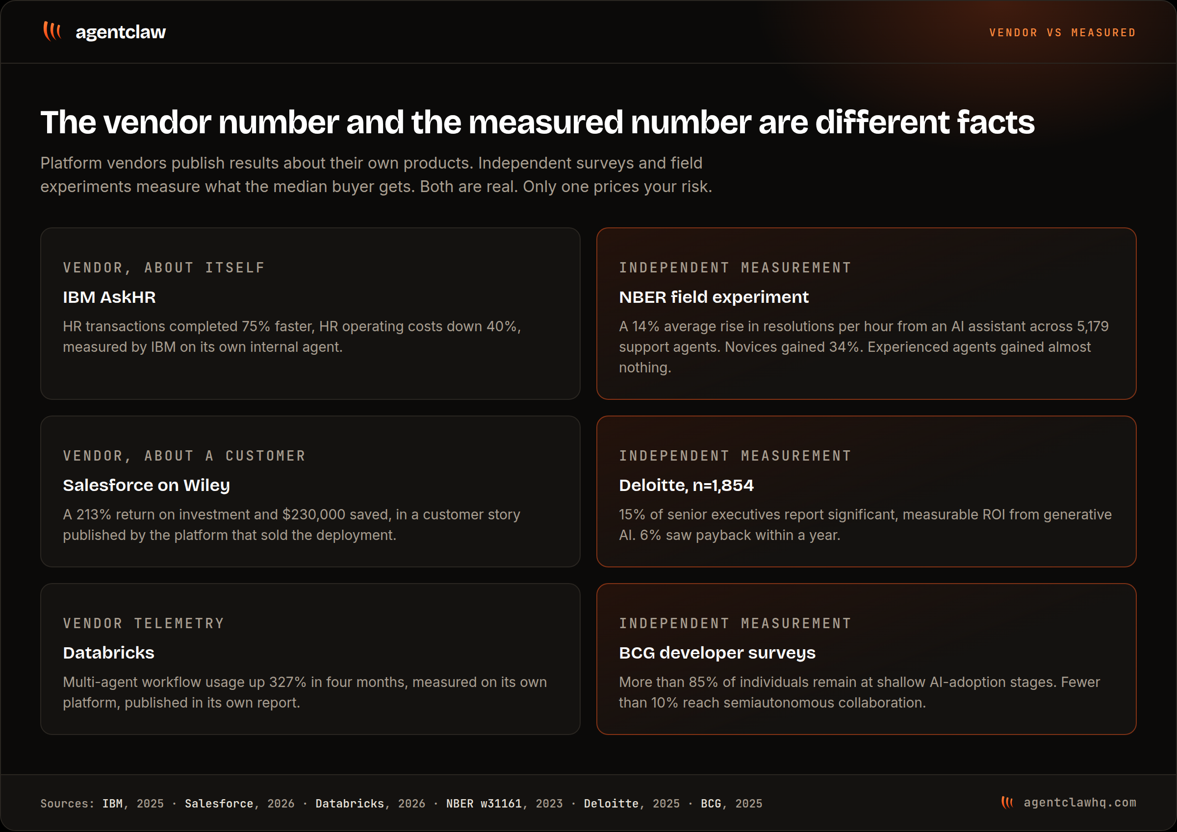 Side-by-side cards pairing three vendor-published results with three independent measurements: IBM AskHR reporting 75 percent faster HR transactions against an NBER field experiment measuring a 14 percent average productivity gain across 5,179 support agents, Salesforce reporting 213 percent ROI for Wiley against Deloitte finding 15 percent of 1,854 executives with significant measurable ROI, and Databricks reporting 327 percent multi-agent growth against BCG finding fewer than 10 percent of individuals reach deep AI collaboration.