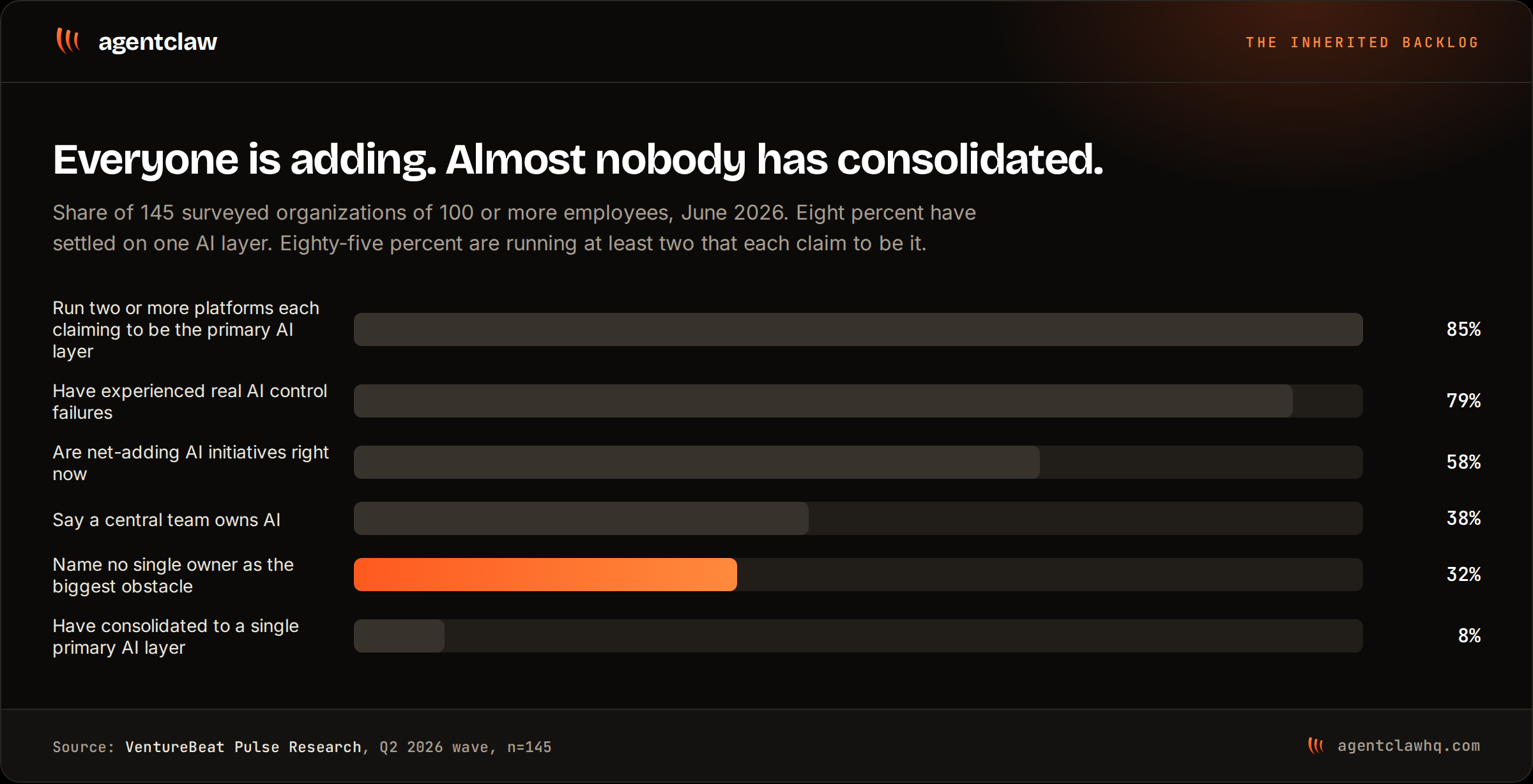 Bar chart of six findings from VentureBeat's Q2 2026 Pulse survey: 85% run two or more platforms each claiming to be the primary AI layer, 79% have experienced real AI control failures, 58% are net-adding AI initiatives, 38% say a central team owns AI, 32% name no single owner as the biggest obstacle, and 8% have consolidated to a single primary AI layer.