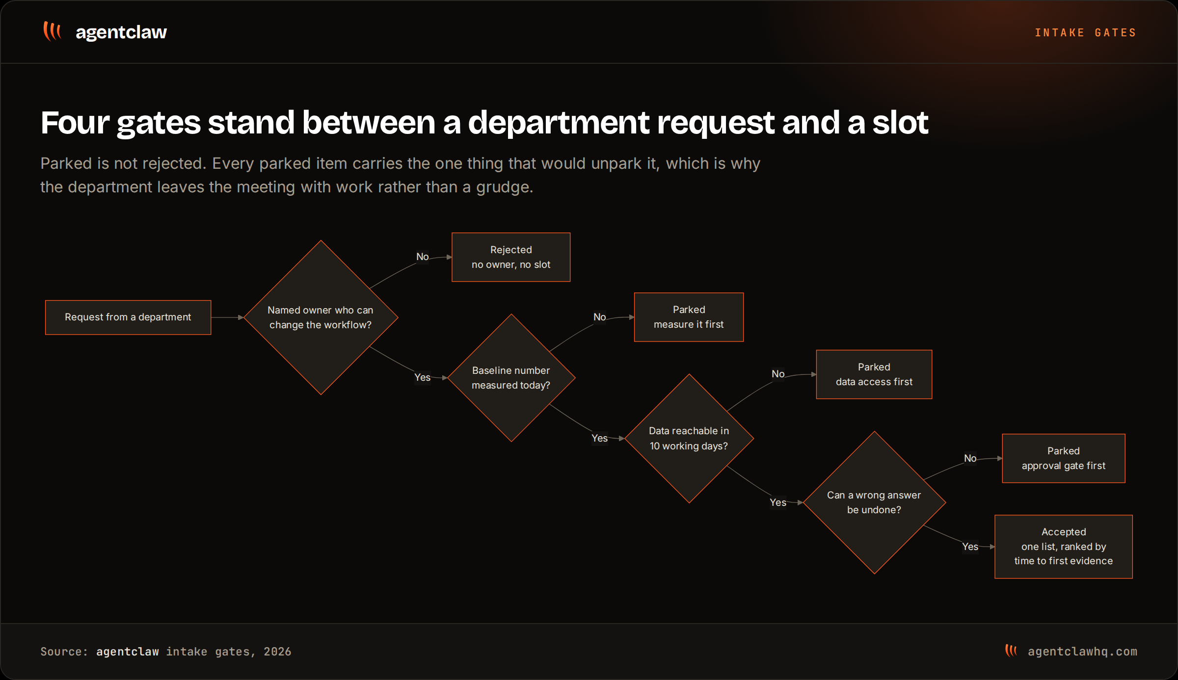 Decision diagram showing a department request passing through four gates: named owner who can change the workflow, baseline number measured today, data reachable in ten working days, and whether a wrong answer can be undone. Failing the first gate rejects the request; failing any of the other three parks it with a named fix.